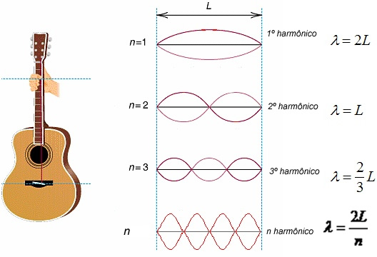 Ondas estacionarias en una guitarra