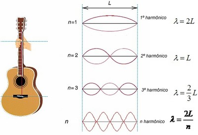 Ondas estacionarias en una guitarra